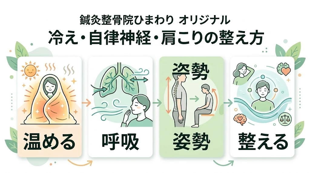 鍼灸整骨院ひまわりの冷えと自律神経による肩こりの整え方をシンプルに示したベクター図解