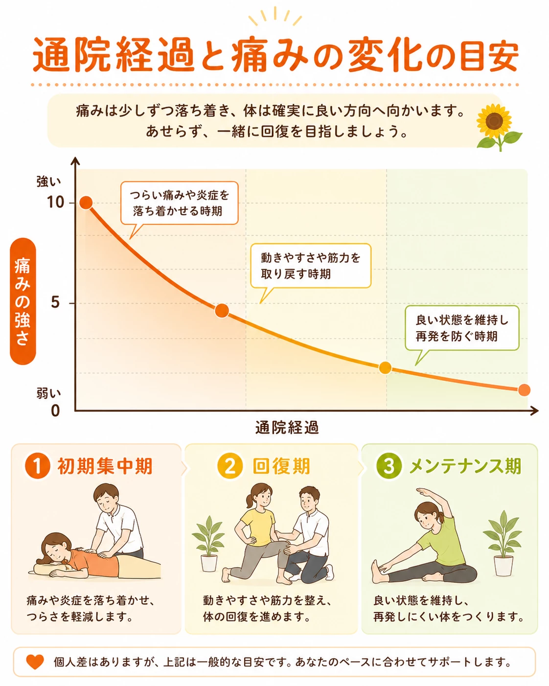 痛みの変化と通院経過 手首や肘の痛みが通院経過で変化するイメージを示すグラフ画像