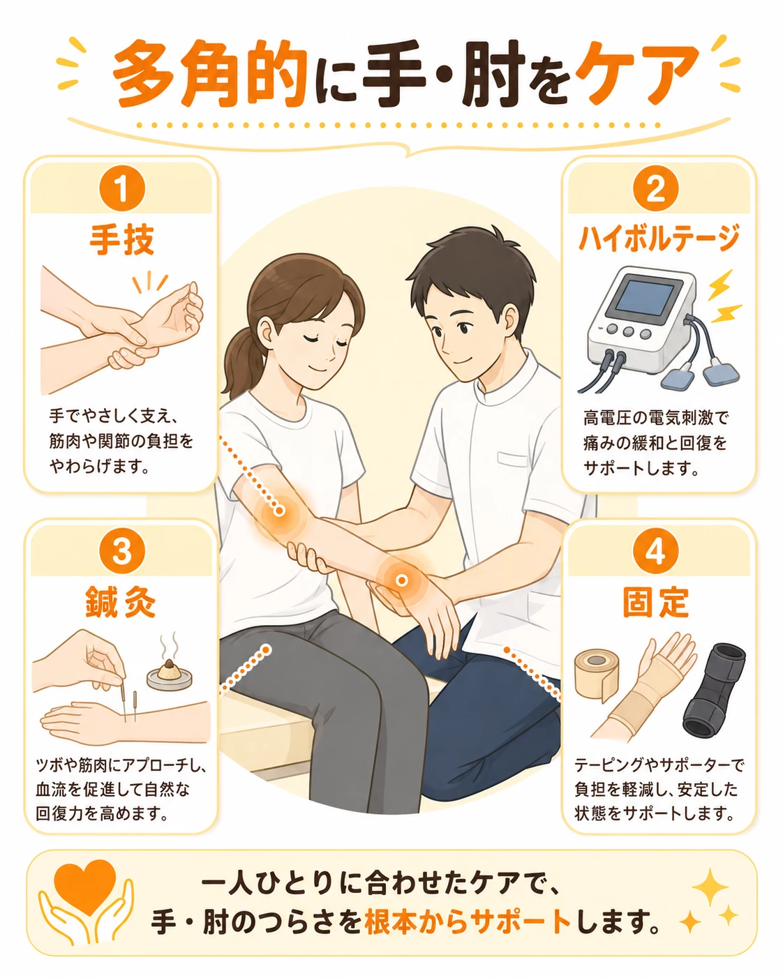理由2、多角的な手肘ケア 手技、ハイボルテージ施術、鍼灸、固定を組み合わせた手肘ケアの画像