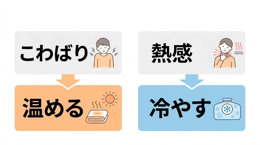 肩こりで温める場合と冷やす場合をシンプルに整理したベクター図解