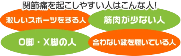 関節痛を起こしやすい人の特徴バナー 激しいスポーツをする人や筋肉が少ない人O脚やX脚の人合わない靴を履いている人など関節痛を起こしやすい人の特徴を説明するイラストバナー