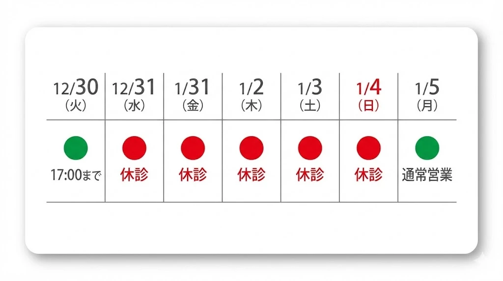 年末年始の営業日と休診日を赤丸と緑丸で示した診療日程の一覧カード。
