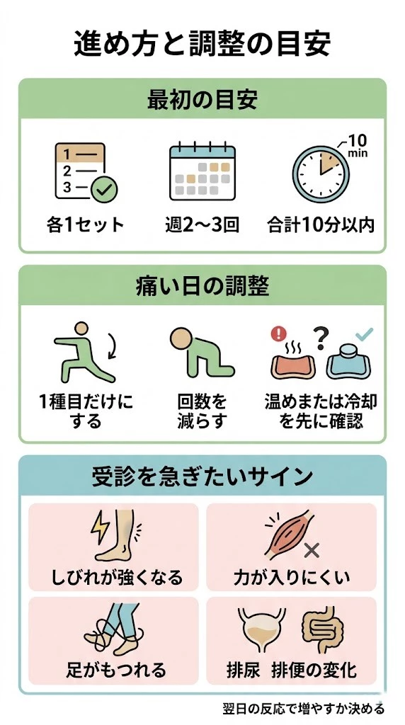 坐骨神経痛でやさしい筋トレを進める量、頻度、痛い日の調整、受診の目安をまとめたベクター画像