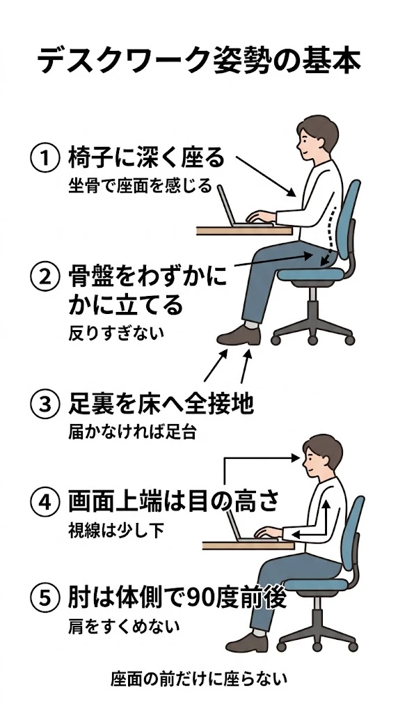 坐骨神経痛でデスクワーク時の椅子、骨盤、足裏、モニター位置の基本を整理したベクター画像