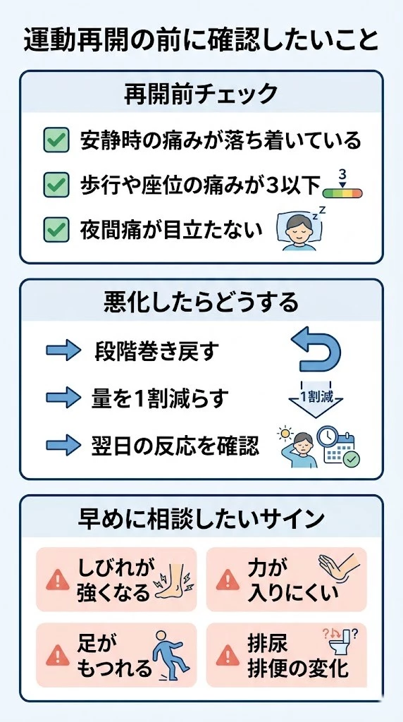 坐骨神経痛で運動再開前に確認したいセルフチェックと巻き戻しルールのベクター画像