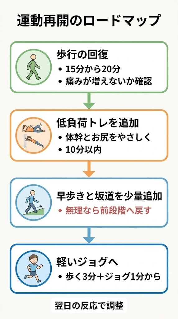 坐骨神経痛の運動再開を4段階で示したロードマップのベクター画像