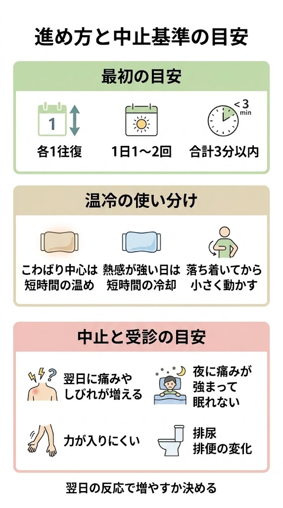 進め方と中止基準の目安 坐骨神経痛でやり過ぎないストレッチを進める量、温冷の使い分け、中止基準をまとめたベクター画像
