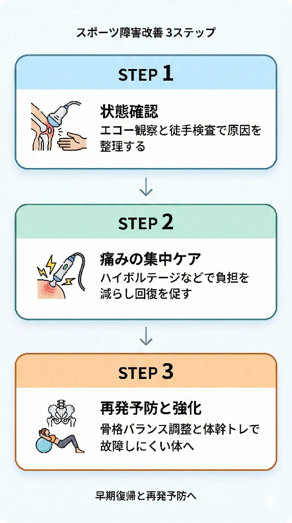 スポーツ障害の相談から連携までの3ステップ
