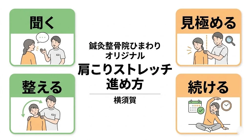 鍼灸整骨院ひまわりの肩こりストレッチの考え方をシンプルに示したベクター図解