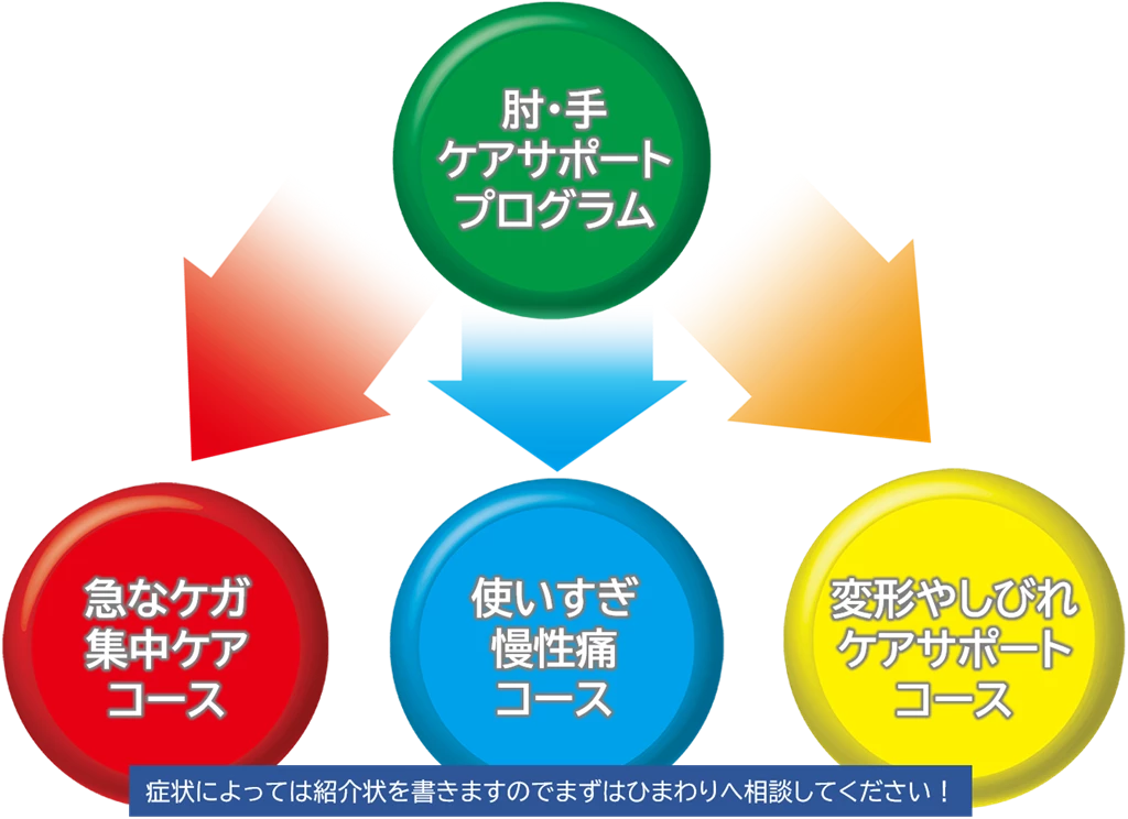 ひまわり式手肘ケアサポートプログラムが三つのコースに分かれていることを示す図