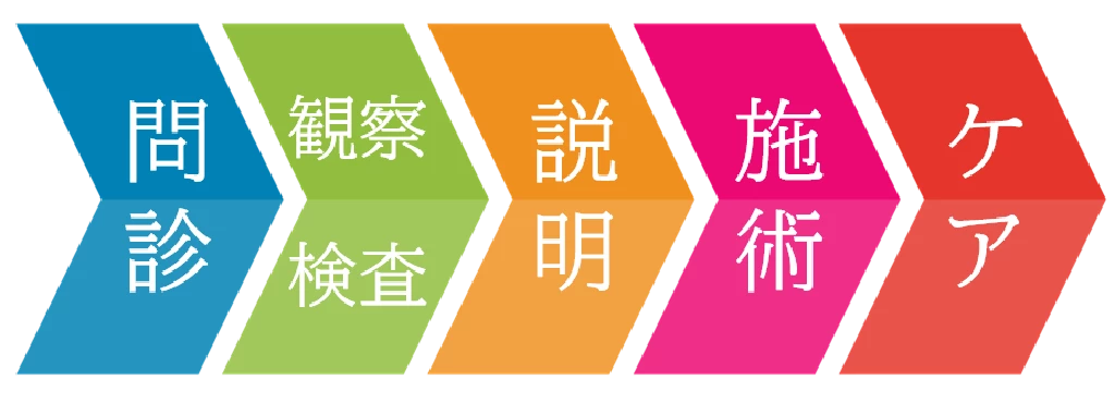 ひまわり式手肘サポートプログラムの流れを示す問診と観察検査と説明と施術とケアの五つのステップ図