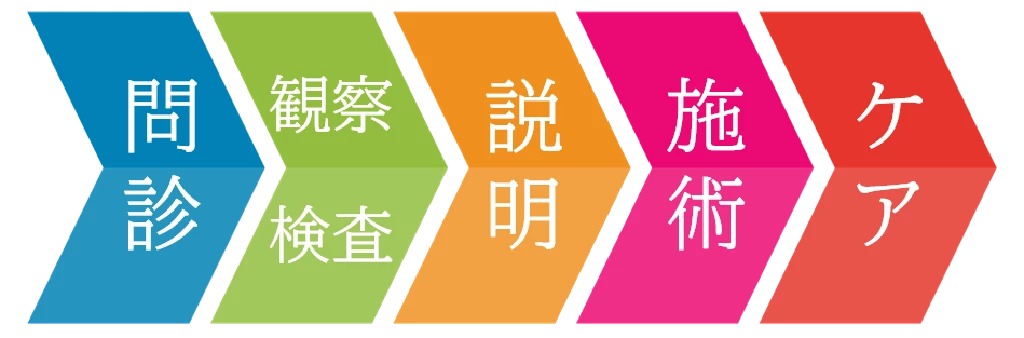 横須賀市の鍼灸整骨院ひまわり北久里浜院と鍼灸整骨院ひまわり衣笠院における手肘ケアサポートプログラムの流れを示した図