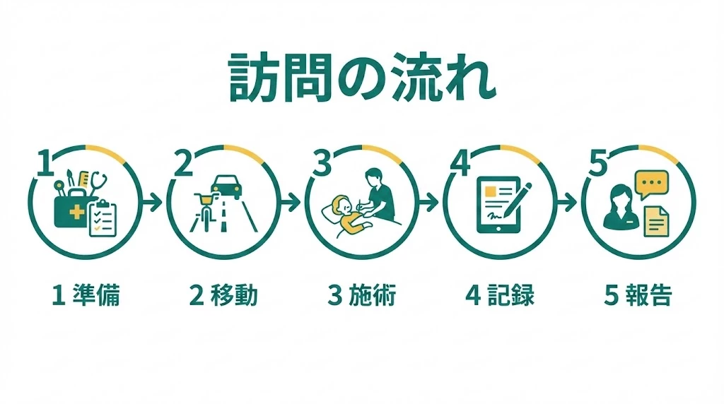 訪問鍼灸の準備、移動、施術、記録、報告の流れを示す図
