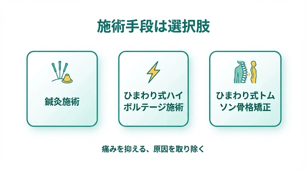 鍼灸師が鍼灸、ハイボルテージ、トムソン骨格矯正、局所ケアを選択肢として学ぶ図