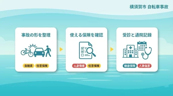 自転車事故後に補償を確認する順番を示した図