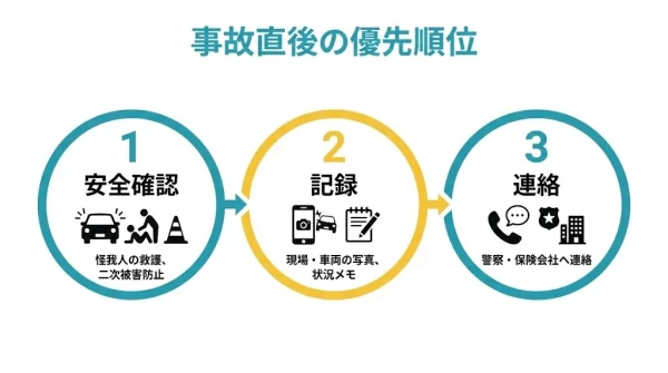 横須賀市の自動車事故後に優先順位を整理する図、鍼灸整骨院ひまわり北久里浜院、衣笠院