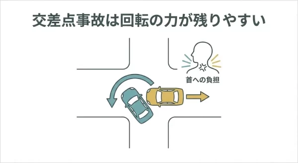 横須賀市の交差点事故で起こるむちうちの仕組み 回転の力で首に負担が残るイメージ図