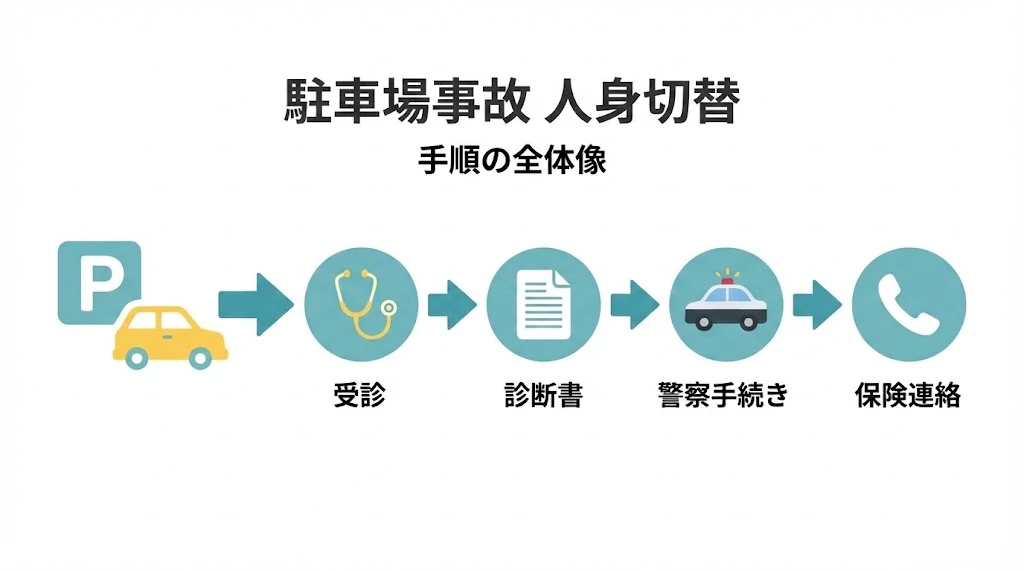 横須賀市の駐車場事故で物損から人身へ切り替える流れを示すイメージ 鍼灸整骨院ひまわり北久里浜院 衣笠院

