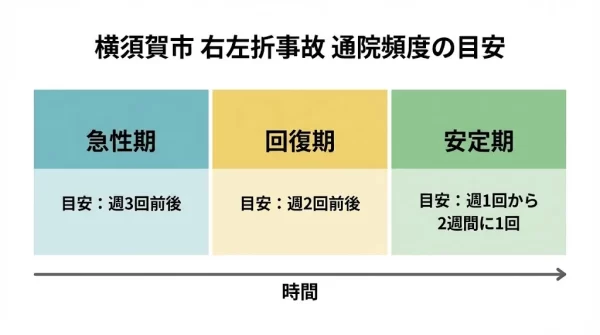 横須賀市の右左折事故で回復段階別の通院頻度目安を示す図 鍼灸整骨院ひまわり北久里浜院 衣笠院