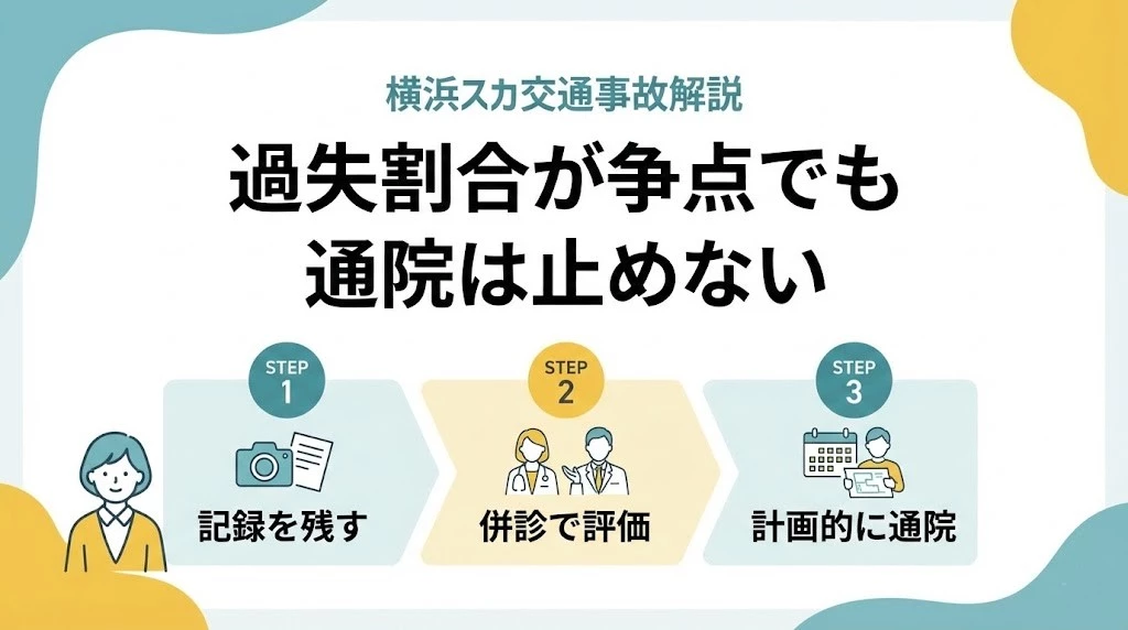 横須賀市の追突事故で過失割合が争点でも通院を安定させる手順の図解