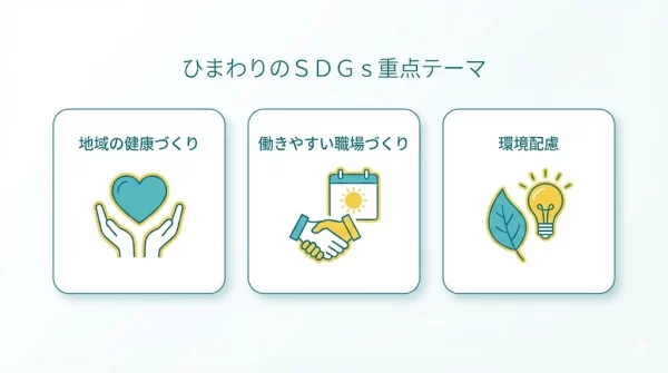 鍼灸整骨院ひまわりのＳＤＧｓ重点テーマ 3つ
