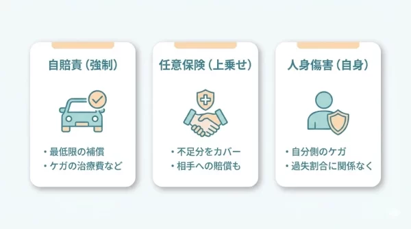 自賠責と任意保険と人身傷害保険の違いを整理するイメージ
