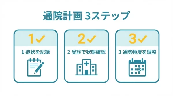 自損事故後の通院計画を3ステップで整理した図解