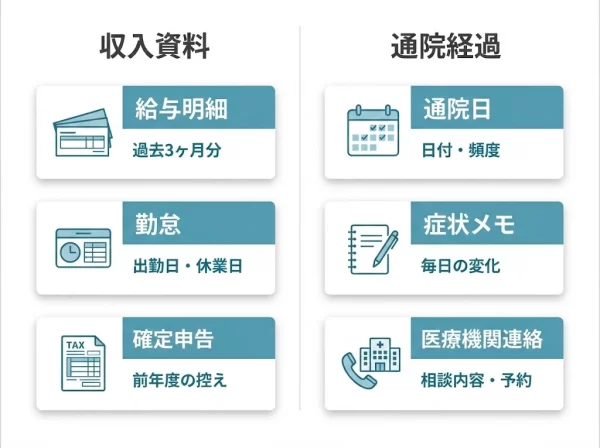 休業損害を収入資料と通院経過の2軸で整理する図解