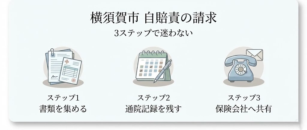 交通事故後の自賠責保険請求で必要書類と流れを確認するイメージ
