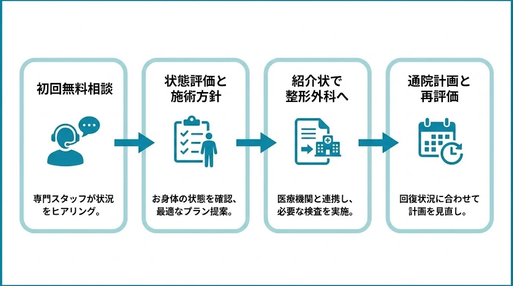 交通事故後の初回無料相談から状態確認、整形外科への紹介状、通院計画と再評価までの流れ
