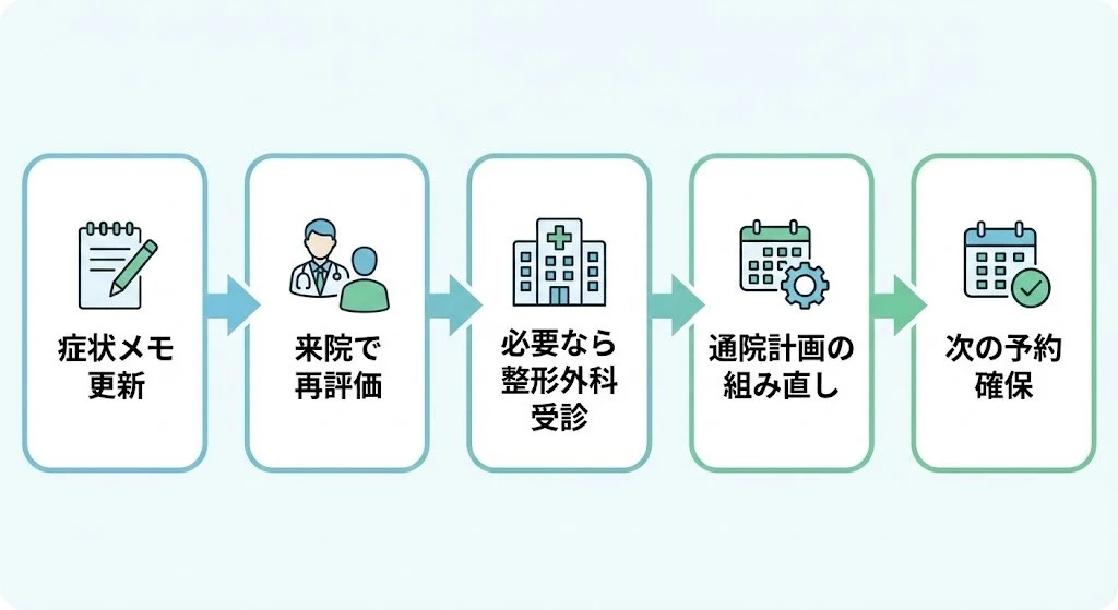 交通事故後、通院が空いた後の立て直し手順 交通事故後に通院間隔が空いた後の再評価と受診と計画変更の流れ