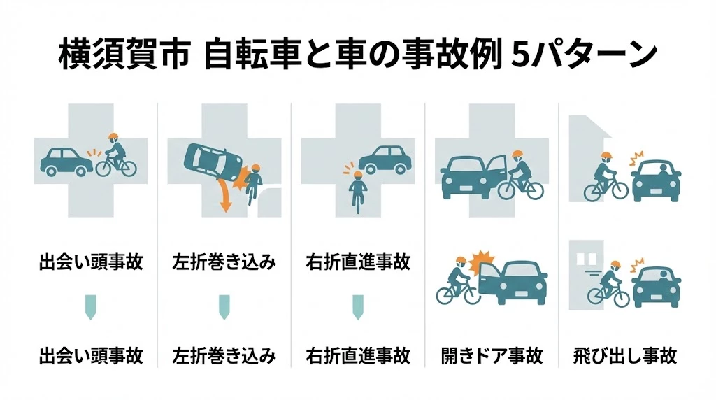 横須賀市で確認したい自転車と車の事故例5パターン 出会い頭、左折巻き込み、右折直進、開きドア、飛び出しによる自転車と車の事故例5パターン