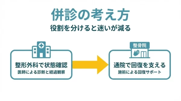 整形外科と整骨院を併診する際の役割分担を示した図解