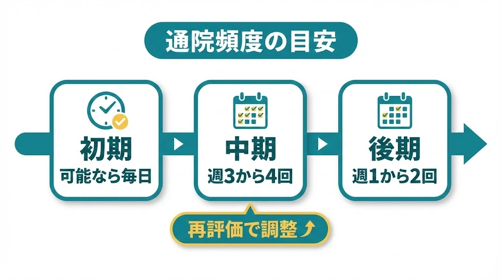 交通事故後の通院頻度の目安を示した図