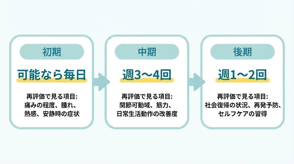 交通事故通院の初期中期後期の頻度目安の図