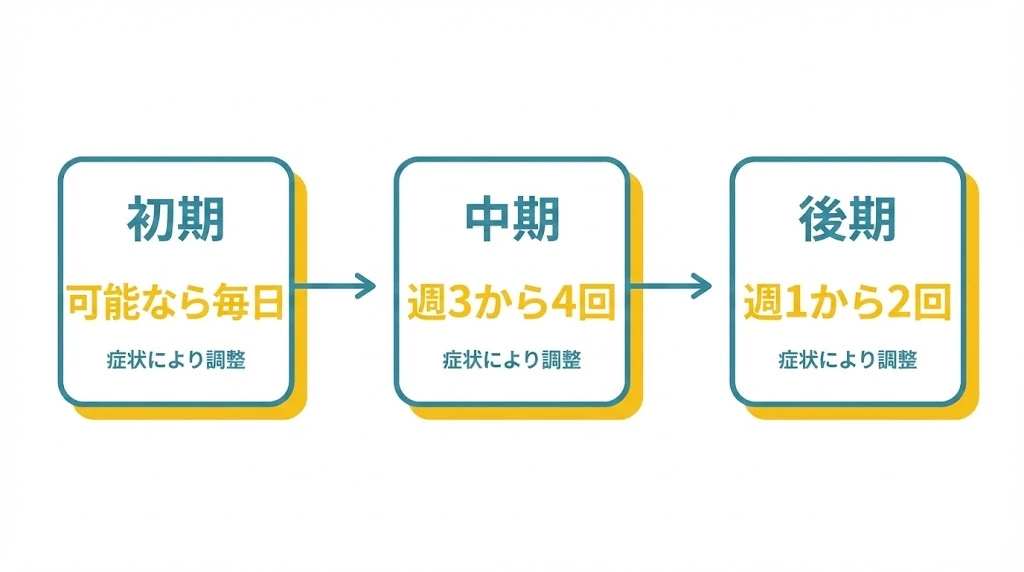 交通事故後の通院計画 初期中期後期の頻度目安を示す図 横須賀市