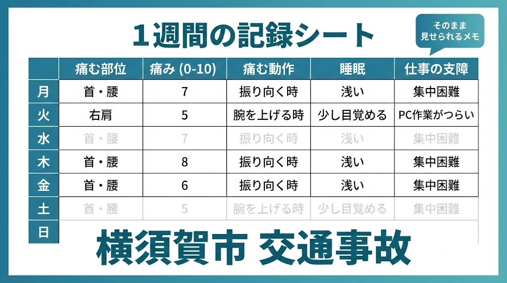 横須賀市で保険会社と医療機関へ説明するための症状メモ 交通事故後の痛む部位、強さ、動作、睡眠、仕事への影響を記録する1週間メモ