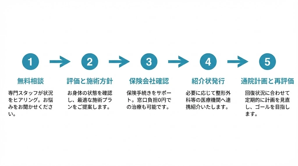 横須賀市 交通事故 自賠責保険 当院の無料相談から通院までの流れ