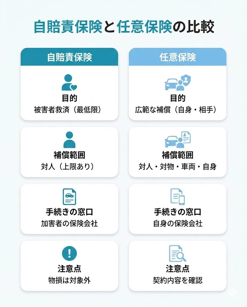 自賠責保険と任意保険の違いを比較する図 横須賀市 交通事故