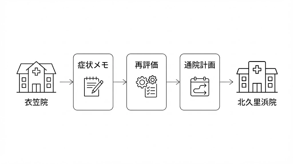 交通事故後の症状メモと施術記録を衣笠院と北久里浜院で共有する項目