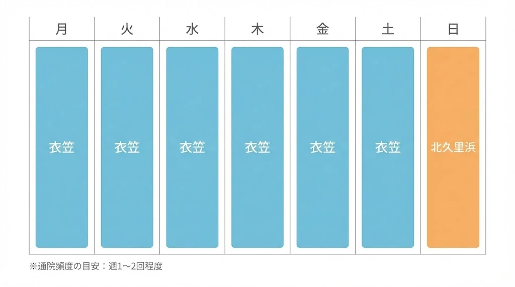 衣笠院を基本に北久里浜院の日曜対応日を利用する週間通院例