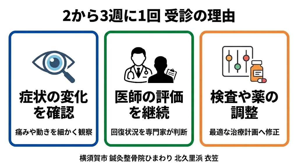 整形外科で経過確認を続ける3つの理由 交通事故後に整形外科の定期受診を続ける理由を示す図解