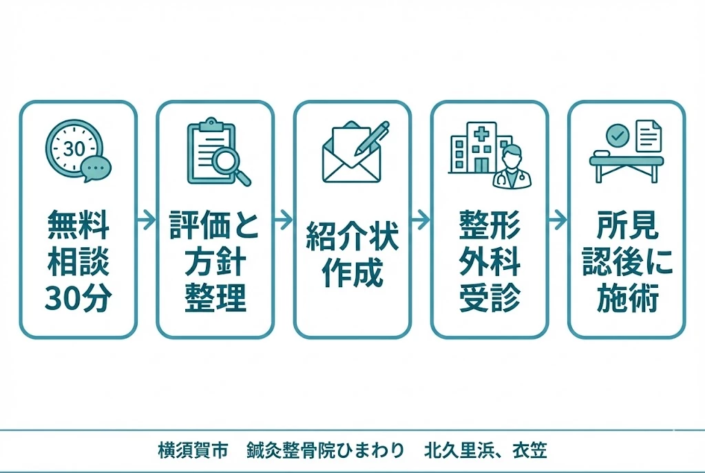 交通事故後に紹介状から併診を始める時系列 当院での状態確認から紹介状作成、整形外科受診、施術計画までの流れ