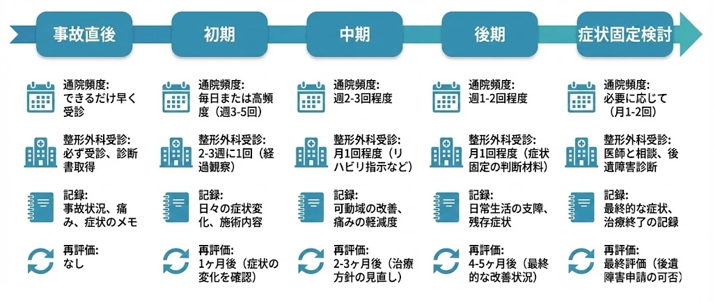 横須賀市の交通事故後遺障害に備える症状固定までのロードマップ