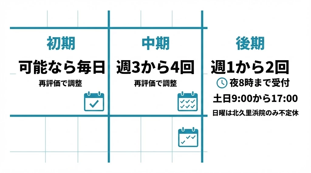 横須賀市 交通事故 通院計画 初期 中期 後期 頻度の目安