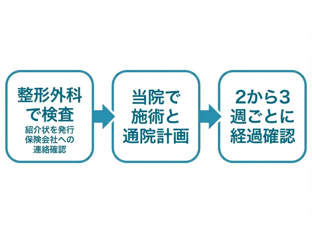併診と紹介状の流れ 横須賀市 交通事故 併診 紹介状の流れ 整形外科と整骨院の役割分担