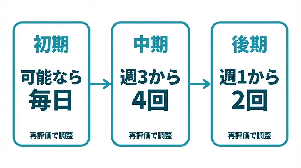 交通事故 通院頻度の目安 横須賀市 交通事故 通院頻度の目安 初期 中期 後期の通院計画