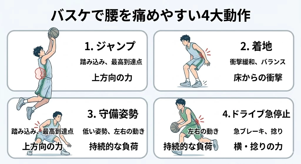 バスケで腰を痛めやすい4つの動作 バスケで腰に負担が集まりやすいジャンプ、着地、守備姿勢、ドライブ急停止の4動作
