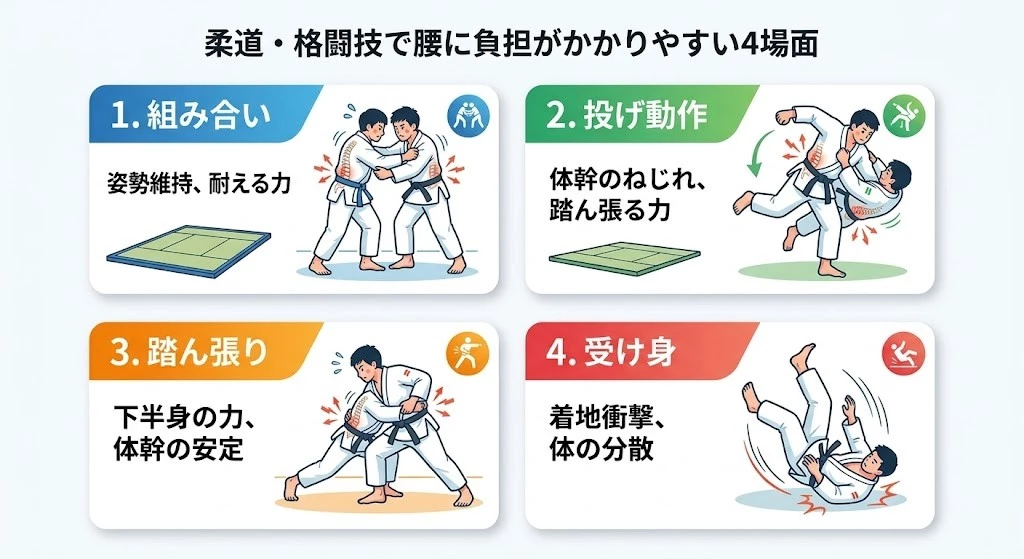 柔道や格闘技で腰に負担がかかりやすい4場面 柔道や格闘技で腰に負担がかかりやすい組み合い、投げ動作、踏ん張り、受け身の4場面