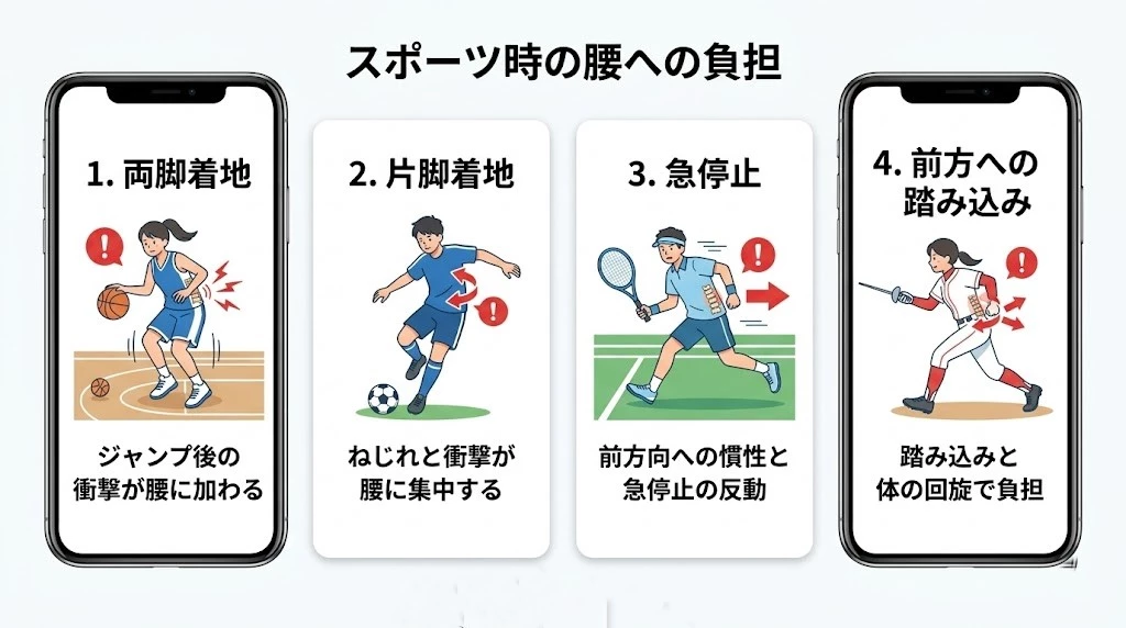 スポーツ中に腰が痛みやすい4つの場面 ジャンプ着地、急停止、方向転換、踏み込みで腰へ負担が加わる場面